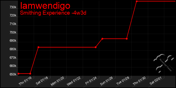 Last 31 Days Graph of Iamwendigo