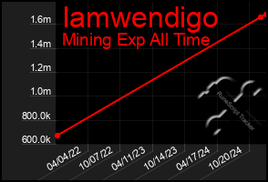 Total Graph of Iamwendigo