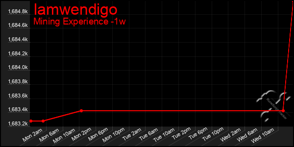 Last 7 Days Graph of Iamwendigo