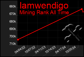 Total Graph of Iamwendigo