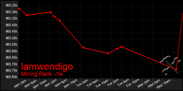 Last 7 Days Graph of Iamwendigo