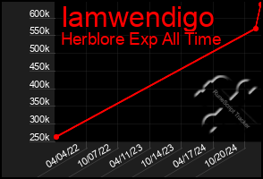 Total Graph of Iamwendigo