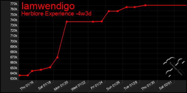 Last 31 Days Graph of Iamwendigo