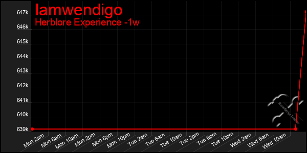 Last 7 Days Graph of Iamwendigo