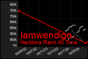 Total Graph of Iamwendigo