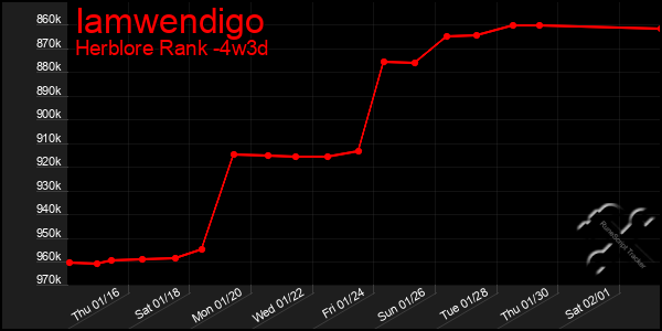 Last 31 Days Graph of Iamwendigo