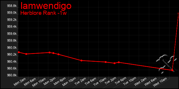 Last 7 Days Graph of Iamwendigo