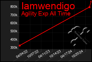 Total Graph of Iamwendigo