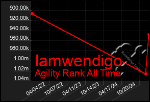 Total Graph of Iamwendigo