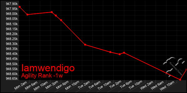 Last 7 Days Graph of Iamwendigo