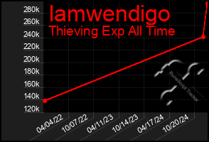 Total Graph of Iamwendigo