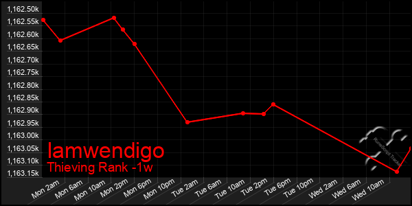 Last 7 Days Graph of Iamwendigo