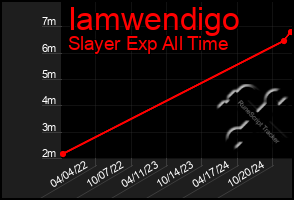 Total Graph of Iamwendigo