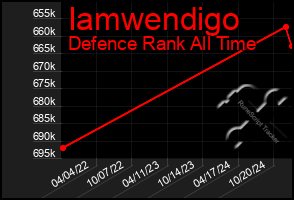 Total Graph of Iamwendigo