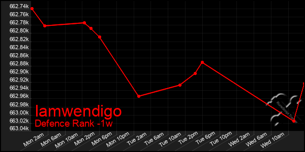 Last 7 Days Graph of Iamwendigo