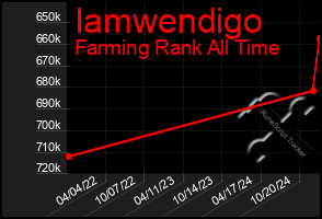 Total Graph of Iamwendigo