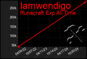 Total Graph of Iamwendigo