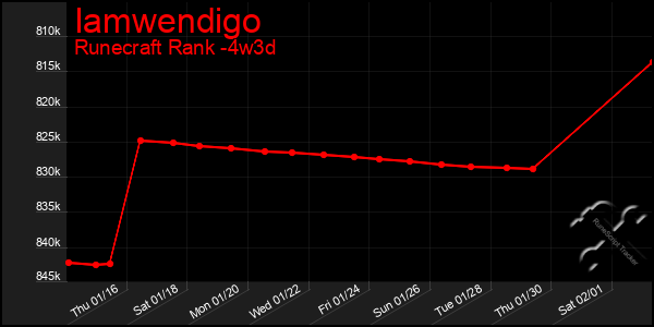 Last 31 Days Graph of Iamwendigo