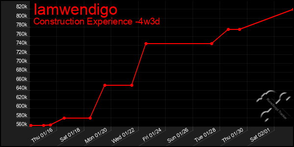 Last 31 Days Graph of Iamwendigo