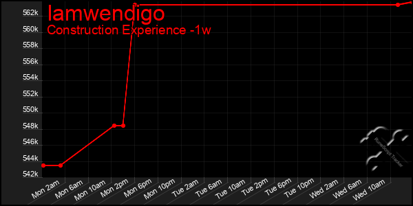 Last 7 Days Graph of Iamwendigo