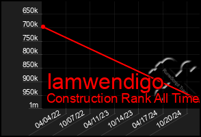 Total Graph of Iamwendigo