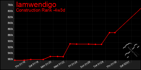 Last 31 Days Graph of Iamwendigo