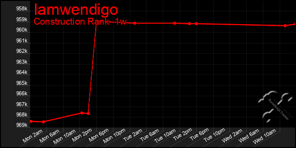 Last 7 Days Graph of Iamwendigo