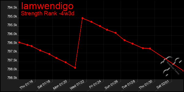 Last 31 Days Graph of Iamwendigo