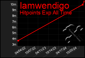 Total Graph of Iamwendigo