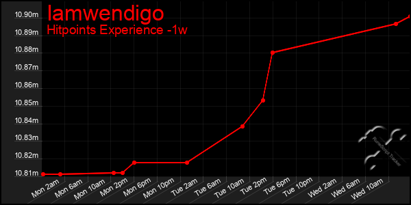 Last 7 Days Graph of Iamwendigo