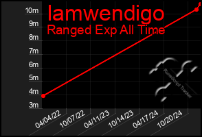 Total Graph of Iamwendigo