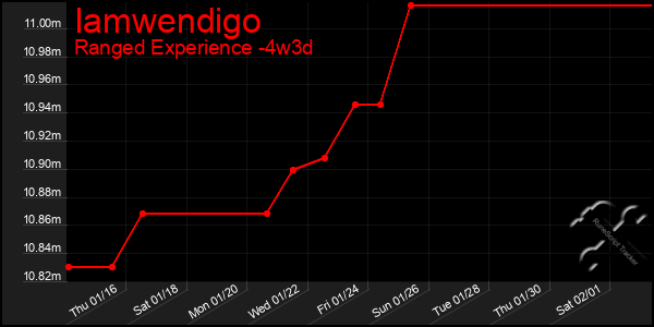 Last 31 Days Graph of Iamwendigo