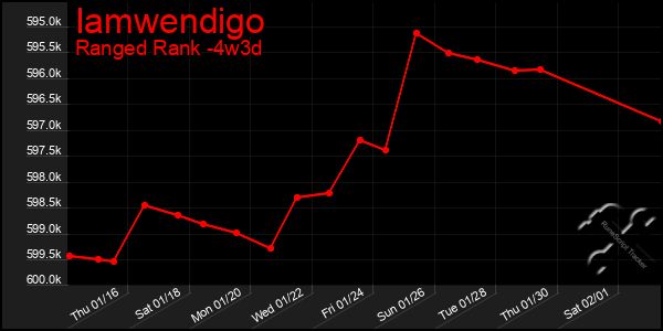 Last 31 Days Graph of Iamwendigo