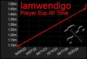 Total Graph of Iamwendigo