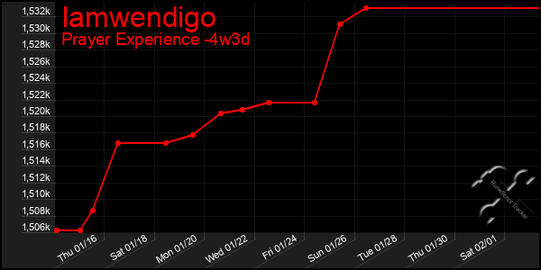 Last 31 Days Graph of Iamwendigo