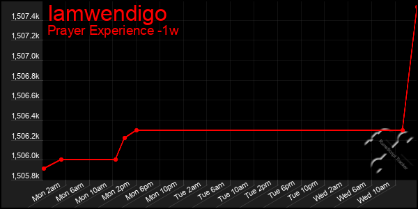 Last 7 Days Graph of Iamwendigo