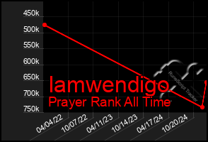 Total Graph of Iamwendigo