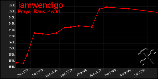 Last 31 Days Graph of Iamwendigo