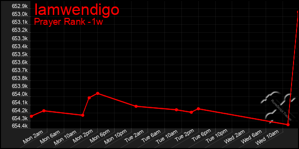 Last 7 Days Graph of Iamwendigo