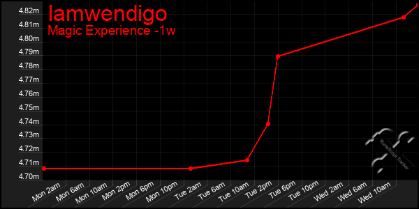 Last 7 Days Graph of Iamwendigo