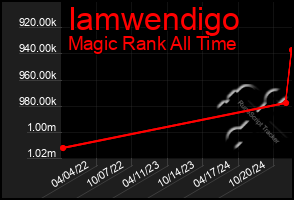 Total Graph of Iamwendigo