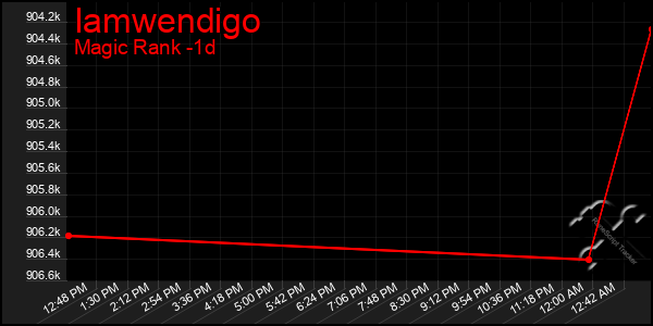 Last 24 Hours Graph of Iamwendigo