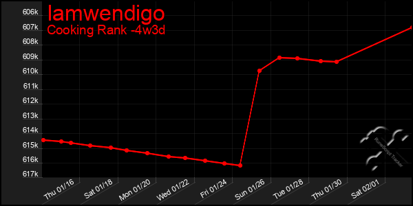 Last 31 Days Graph of Iamwendigo