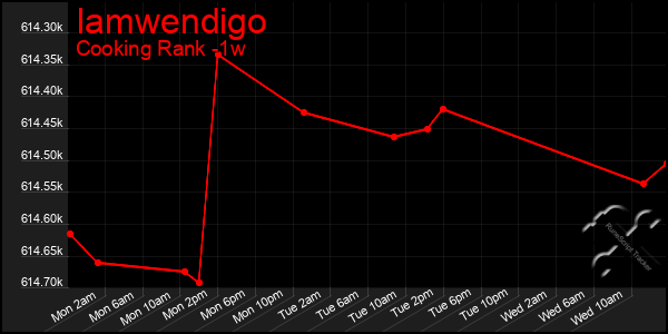 Last 7 Days Graph of Iamwendigo