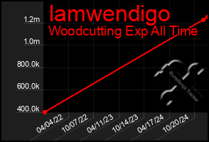 Total Graph of Iamwendigo