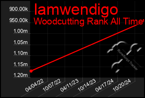 Total Graph of Iamwendigo