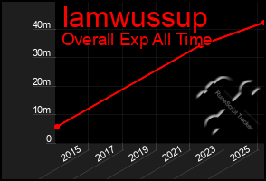 Total Graph of Iamwussup