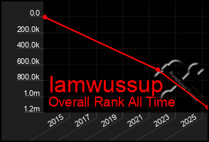 Total Graph of Iamwussup