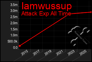 Total Graph of Iamwussup