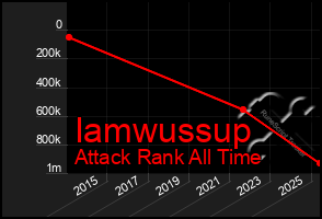 Total Graph of Iamwussup